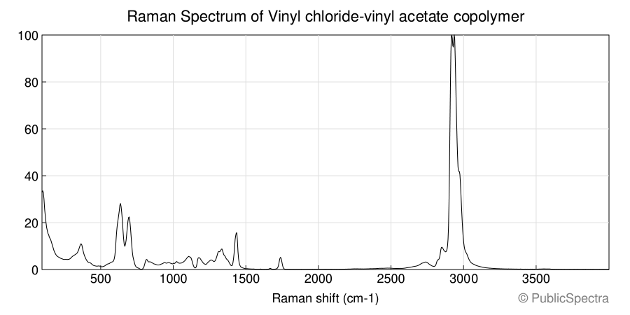 Raman spectrum of Vinyl chloride-vinyl acetate copolymer